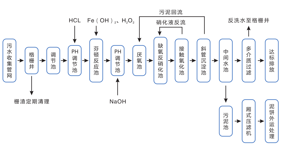 市政污水处理设备工艺