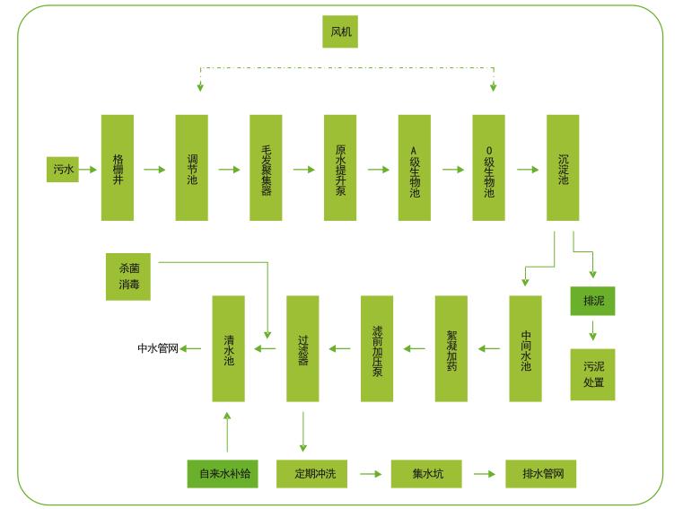 中水回用设备工艺图