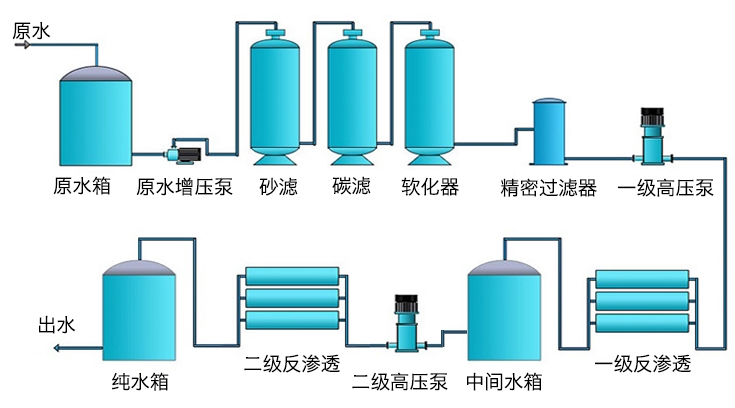 双机反渗透设备工艺图