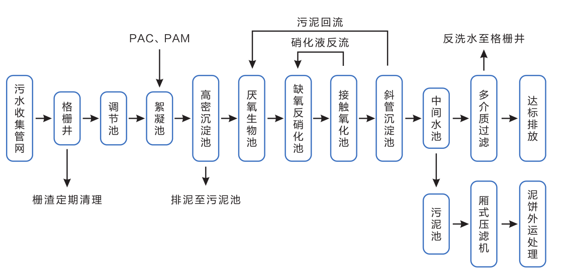 一体化污水处理设备工艺